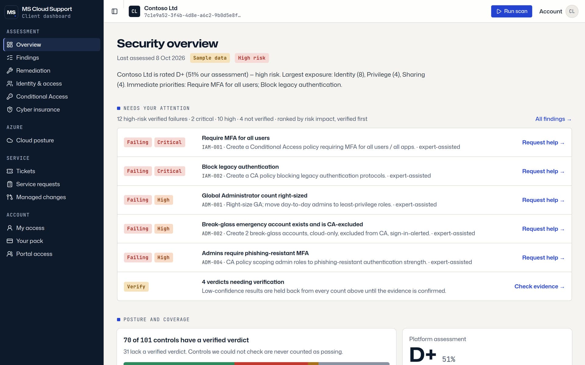 The client dashboard overview on the Contoso sample tenant: the security summary and the verified failures to fix first